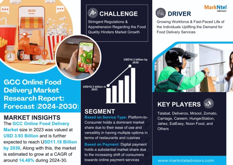 GCC Online Food Delivery Market Dynamics – Driver, Challenge, Segment & Competition FY2030