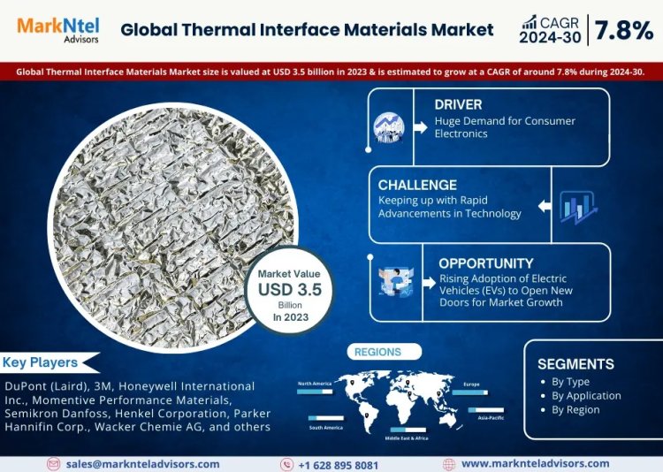 Thermal Interface Materials Market Breakdown By Size, Share, Growth, Trends, and Industry 2030