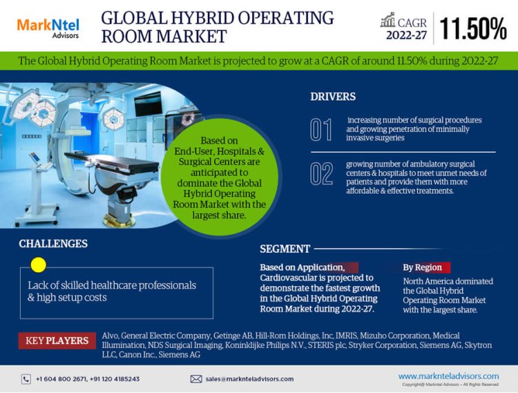 Comprehensive Hybrid Operating Room Market Analysis: Size, Share, Trends, and CAGR 11.50% Forecast for 2022-2027